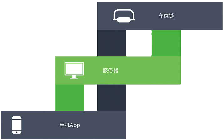 智慧停車系統(tǒng) 智慧停車系統(tǒng)